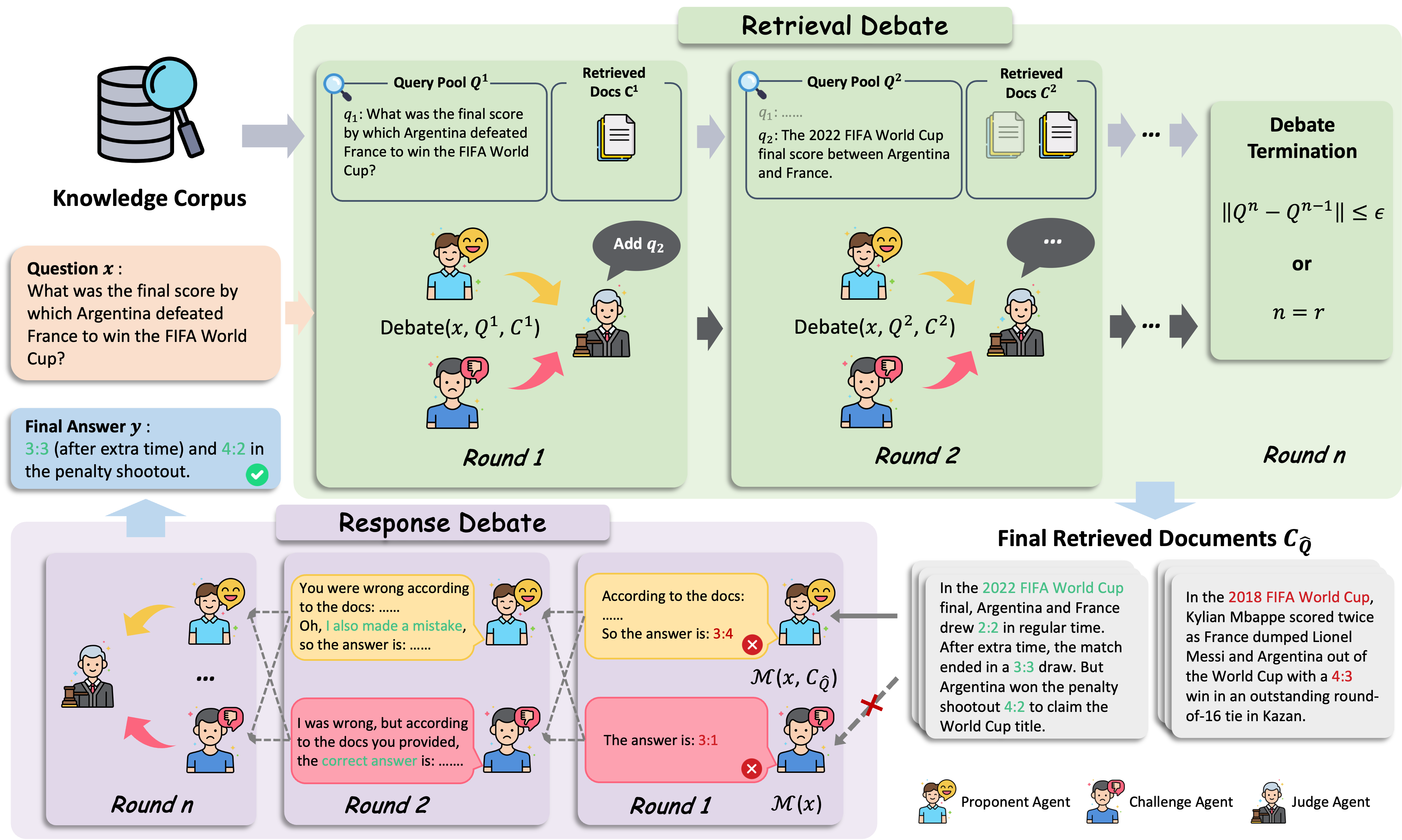 Debate-Augmented RAG framework