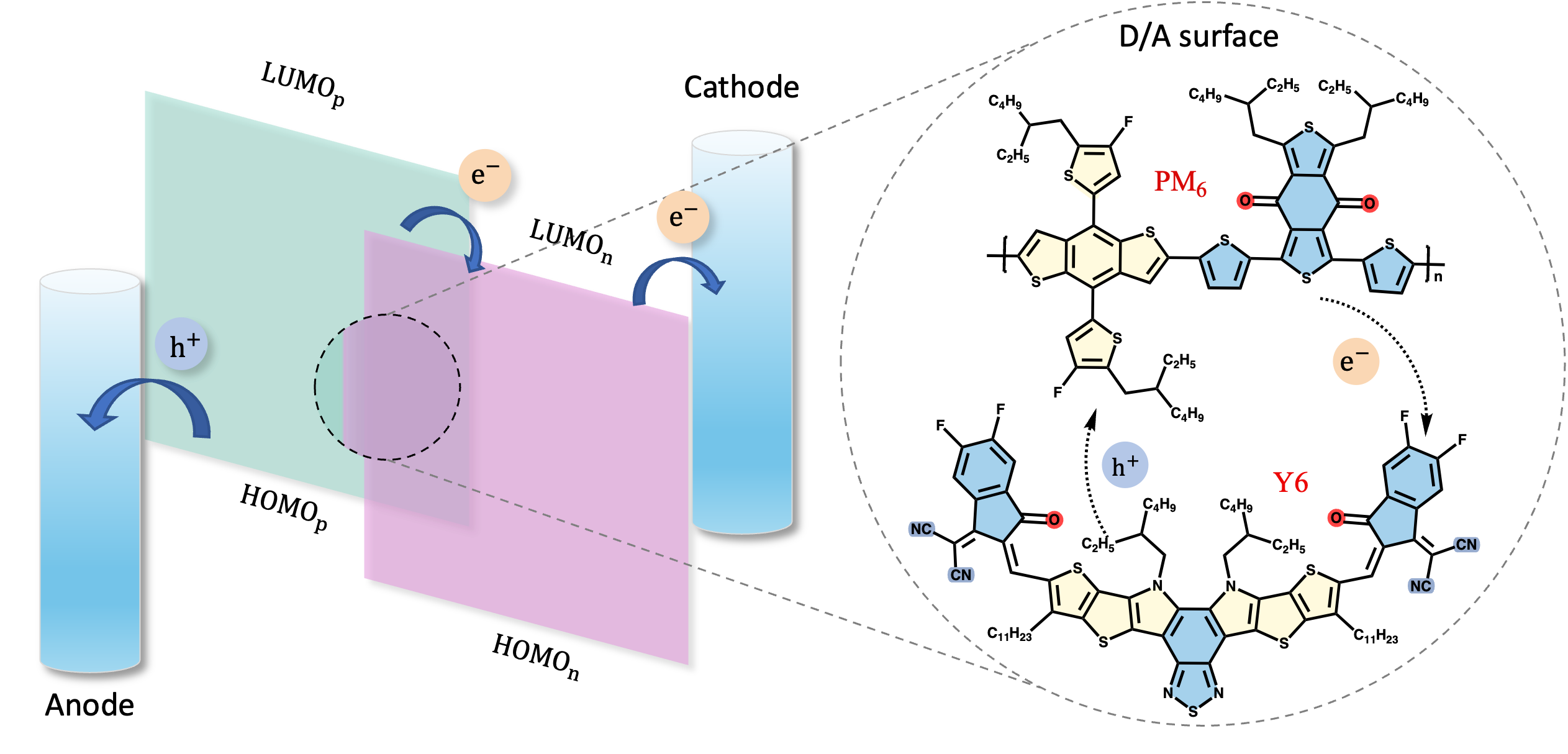 Donor-acceptor interactions study overview